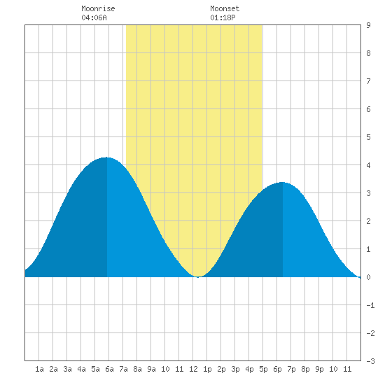 Hunters Point tide chart for Wednesday, January 18, 2023