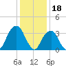 Hunters Point tide chart for Wednesday, January 18, 2023