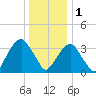 Hunters Point tide chart for Sunday, January 1, 2023