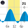 Hunters Point tide chart for Saturday, January 21, 2023