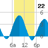 Hunters Point tide chart for Sunday, January 22, 2023