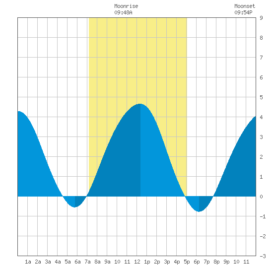 Hunters Point tide chart for Wednesday, January 25, 2023