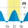 Hunters Point tide chart for Wednesday, January 25, 2023