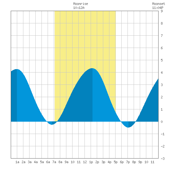 Hunters Point tide chart for Thursday, January 26, 2023