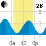 Hunters Point tide chart for Saturday, January 28, 2023