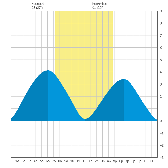 Hunters Point tide chart for Monday, January 2, 2023