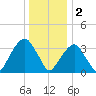 Hunters Point tide chart for Monday, January 2, 2023