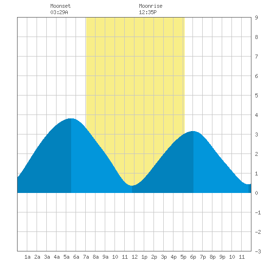 Hunters Point tide chart for Tuesday, January 31, 2023