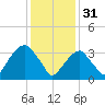 Hunters Point tide chart for Tuesday, January 31, 2023