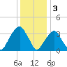 Hunters Point tide chart for Tuesday, January 3, 2023