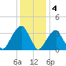 Hunters Point tide chart for Wednesday, January 4, 2023