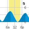 Hunters Point tide chart for Thursday, January 5, 2023