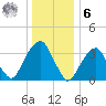 Hunters Point tide chart for Friday, January 6, 2023