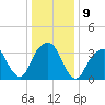 Hunters Point tide chart for Monday, January 9, 2023