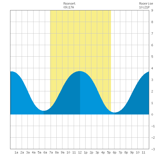 Hunters Point tide chart for Friday, February 10, 2023