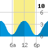 Hunters Point tide chart for Friday, February 10, 2023