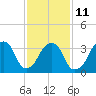 Hunters Point tide chart for Saturday, February 11, 2023