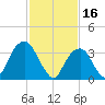 Hunters Point tide chart for Thursday, February 16, 2023