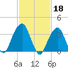 Hunters Point tide chart for Saturday, February 18, 2023