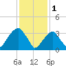 Hunters Point tide chart for Wednesday, February 1, 2023