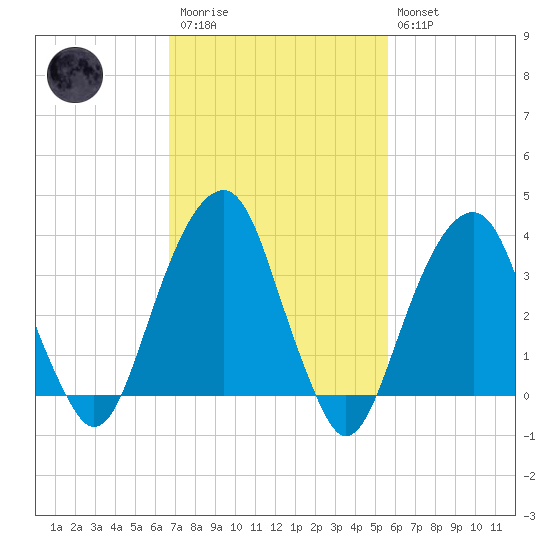 Hunters Point tide chart for Monday, February 20, 2023