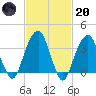 Hunters Point tide chart for Monday, February 20, 2023