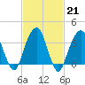 Hunters Point tide chart for Tuesday, February 21, 2023
