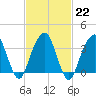 Hunters Point tide chart for Wednesday, February 22, 2023