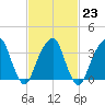 Hunters Point tide chart for Thursday, February 23, 2023