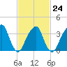 Hunters Point tide chart for Friday, February 24, 2023