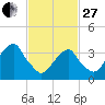Hunters Point tide chart for Monday, February 27, 2023