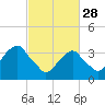 Hunters Point tide chart for Tuesday, February 28, 2023