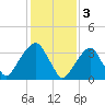 Hunters Point tide chart for Friday, February 3, 2023