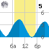 Hunters Point tide chart for Sunday, February 5, 2023