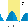 Hunters Point tide chart for Tuesday, February 7, 2023