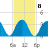 Hunters Point tide chart for Wednesday, February 8, 2023
