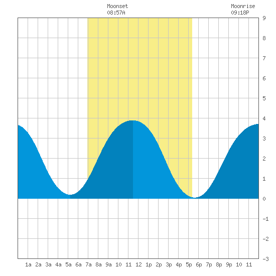 Hunters Point tide chart for Thursday, February 9, 2023