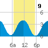 Hunters Point tide chart for Thursday, February 9, 2023