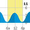 Hunters Point tide chart for Saturday, March 11, 2023