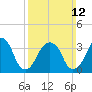 Hunters Point tide chart for Sunday, March 12, 2023