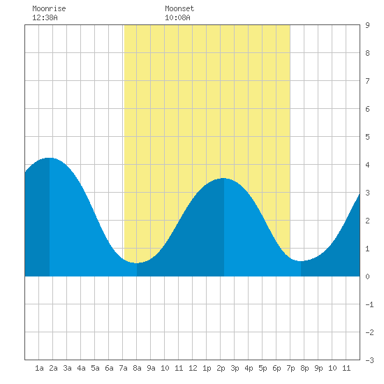 Hunters Point tide chart for Monday, March 13, 2023