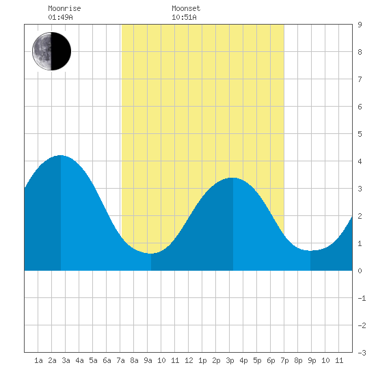 Hunters Point tide chart for Tuesday, March 14, 2023
