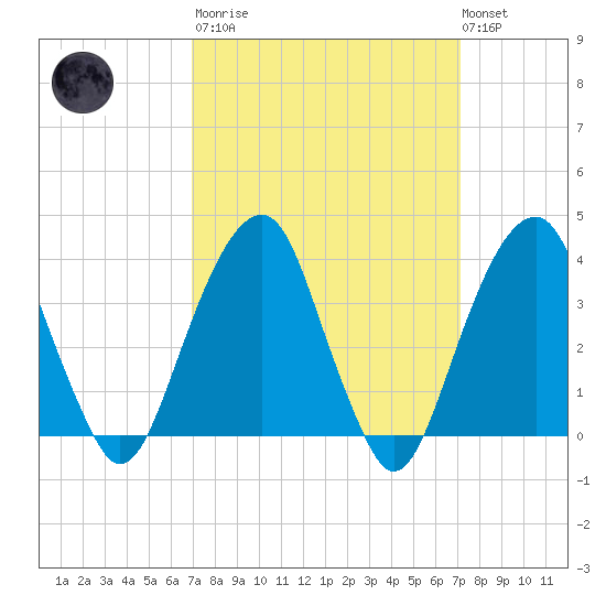 Hunters Point tide chart for Tuesday, March 21, 2023