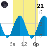 Hunters Point tide chart for Tuesday, March 21, 2023