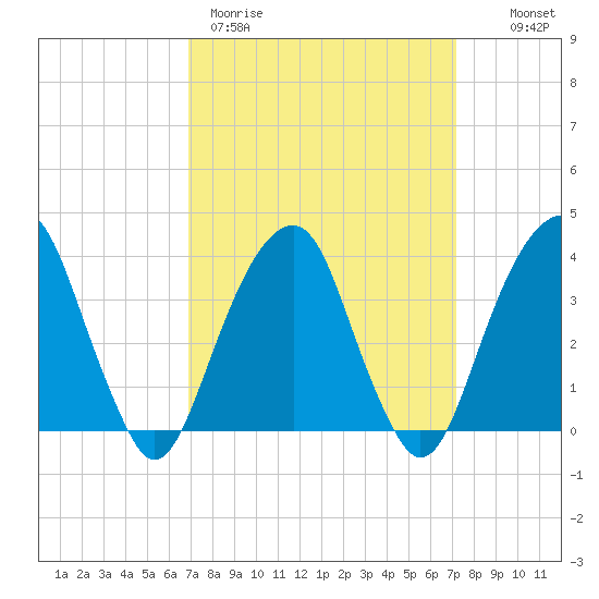 Hunters Point tide chart for Thursday, March 23, 2023