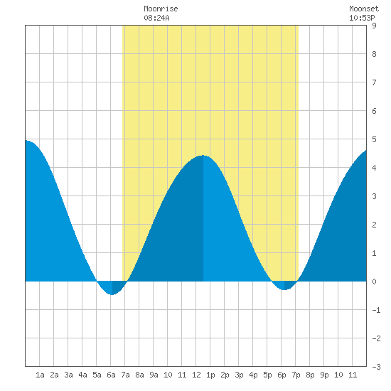 Hunters Point tide chart for Friday, March 24, 2023