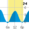 Hunters Point tide chart for Friday, March 24, 2023