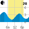 Hunters Point tide chart for Tuesday, March 28, 2023
