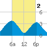 Hunters Point tide chart for Thursday, March 2, 2023