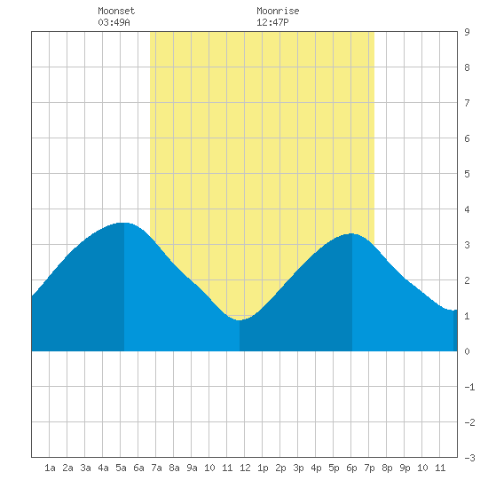 Hunters Point tide chart for Thursday, March 30, 2023
